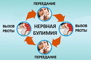 Лечение булимии в Знаменке